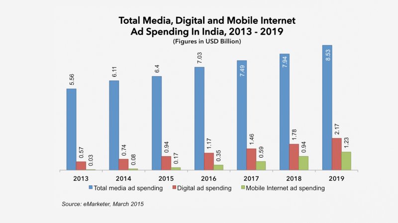 Digital Marketing Scope In India 2020 Courseinn digital-marketing-scope-in-india-2020-courseinn